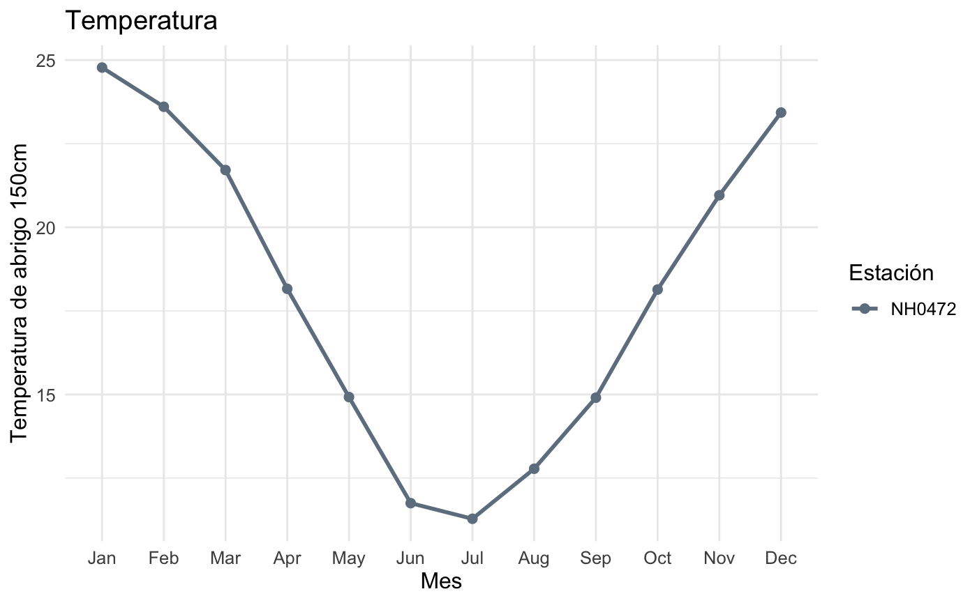 Gráfico de temperatura mensual